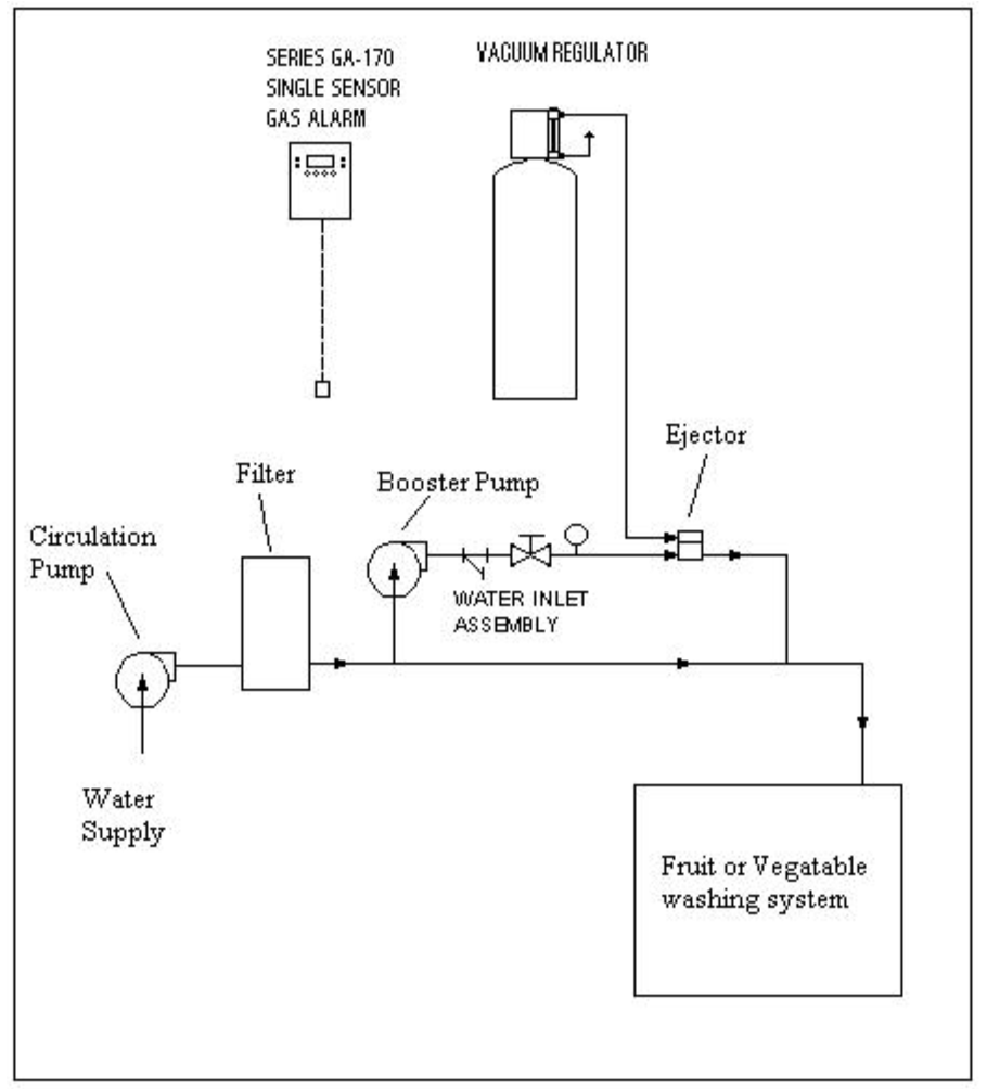 Hydro Instruments Ga180 Gas Chlorinator | Food Washing & Packing | Hydro Instruments